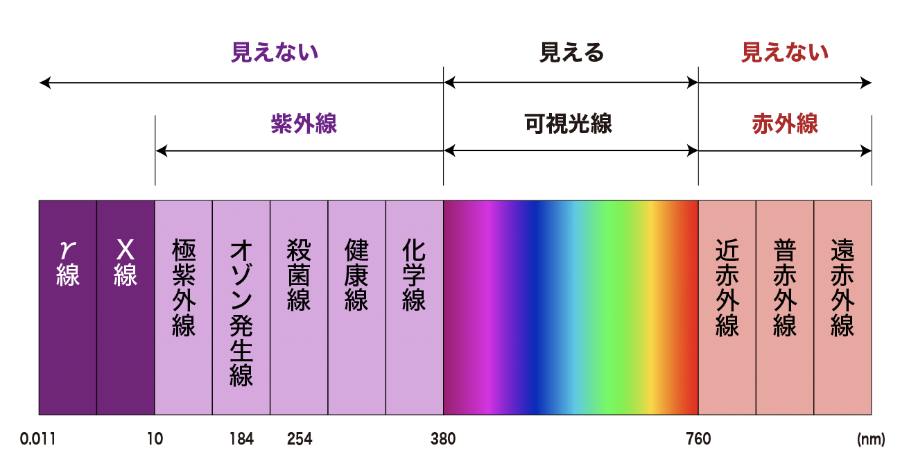 紫外線について画像