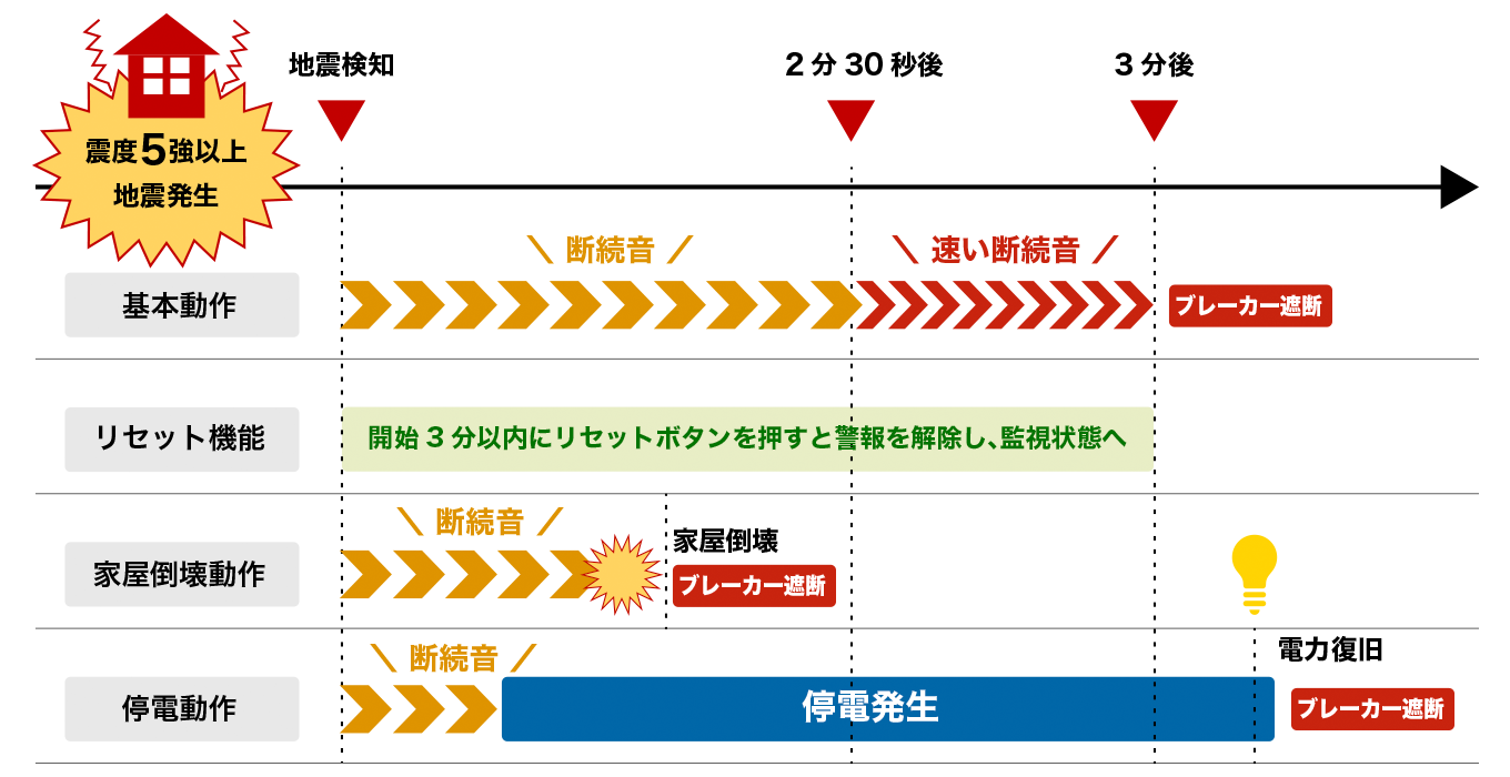 感震センサの動作説明画像