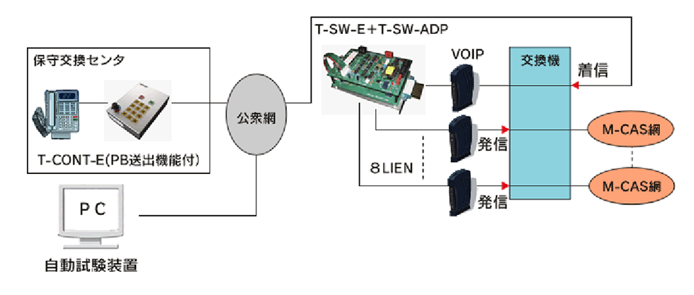 T-SW-EとT-SW-ADPを使用したひかり電話CASでの接続試験画像