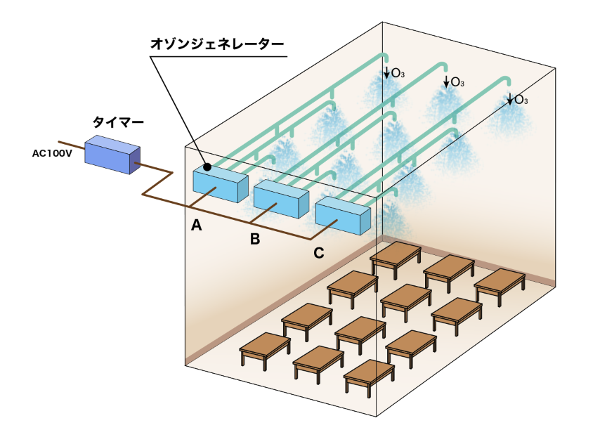 作業場全体の減菌・消臭方式画像