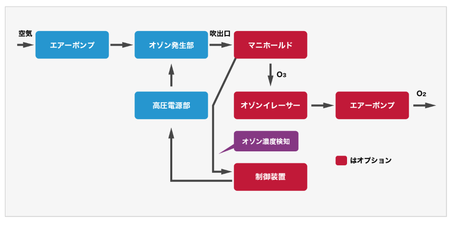 オゾンジェネレータ全体構成図画像